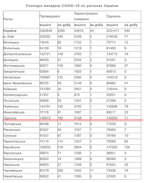 COVID-19, Одещина