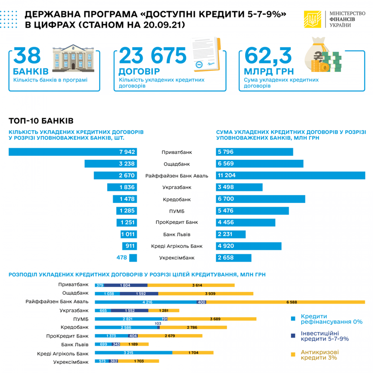 Доступні кредити для бізнесу