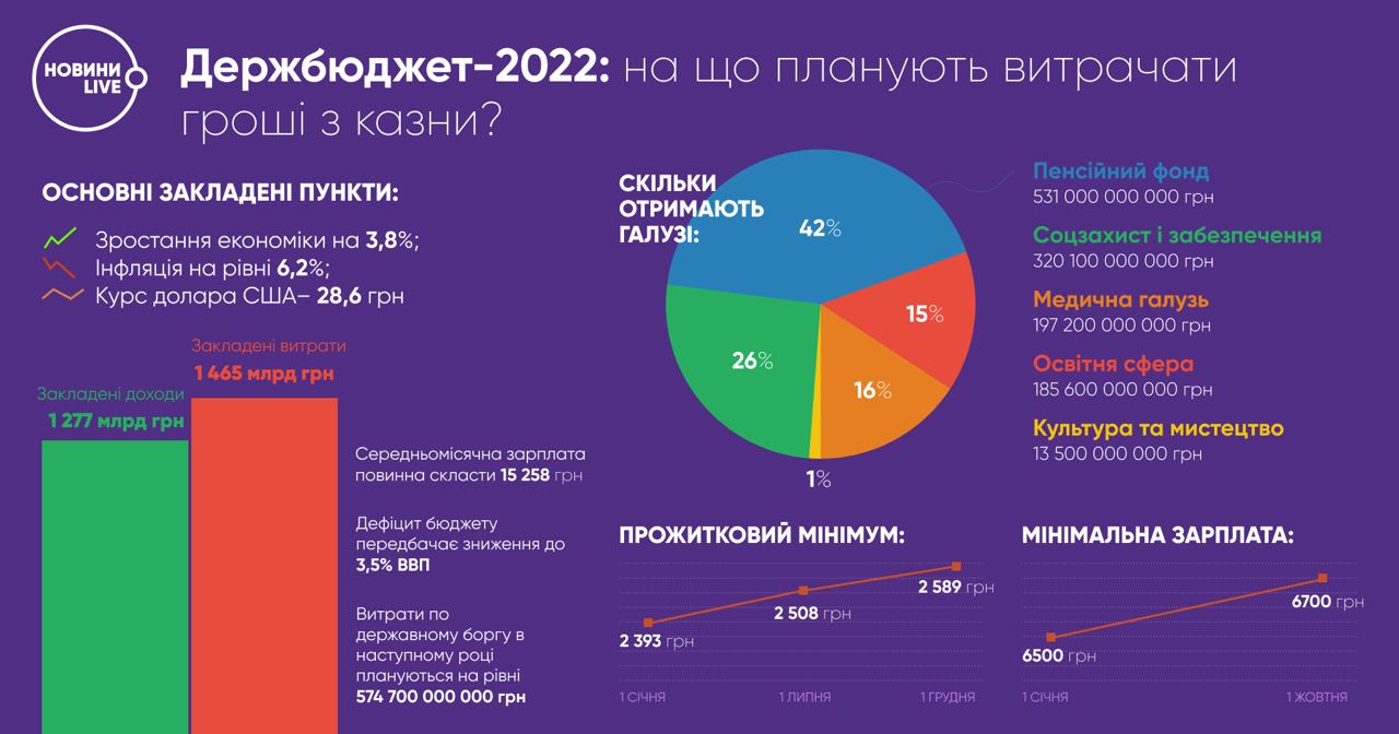 Держбюджет 2022