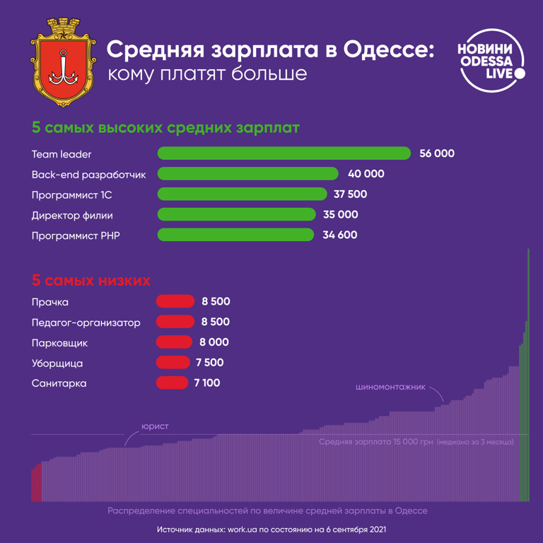 Зарплата в Одесі