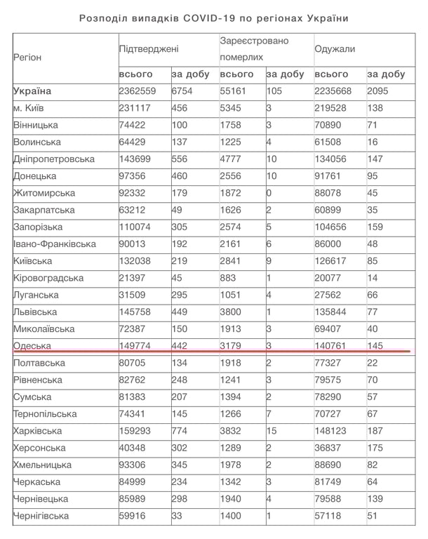 COVID-19, Одещина