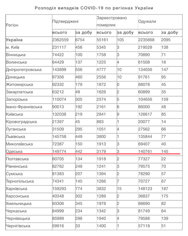 COVID-19, Одещина