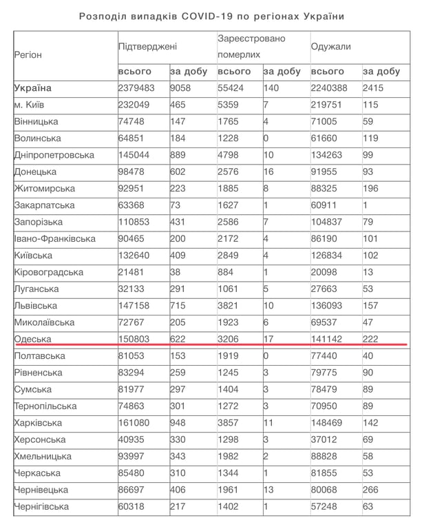 COVID-19, Одещина