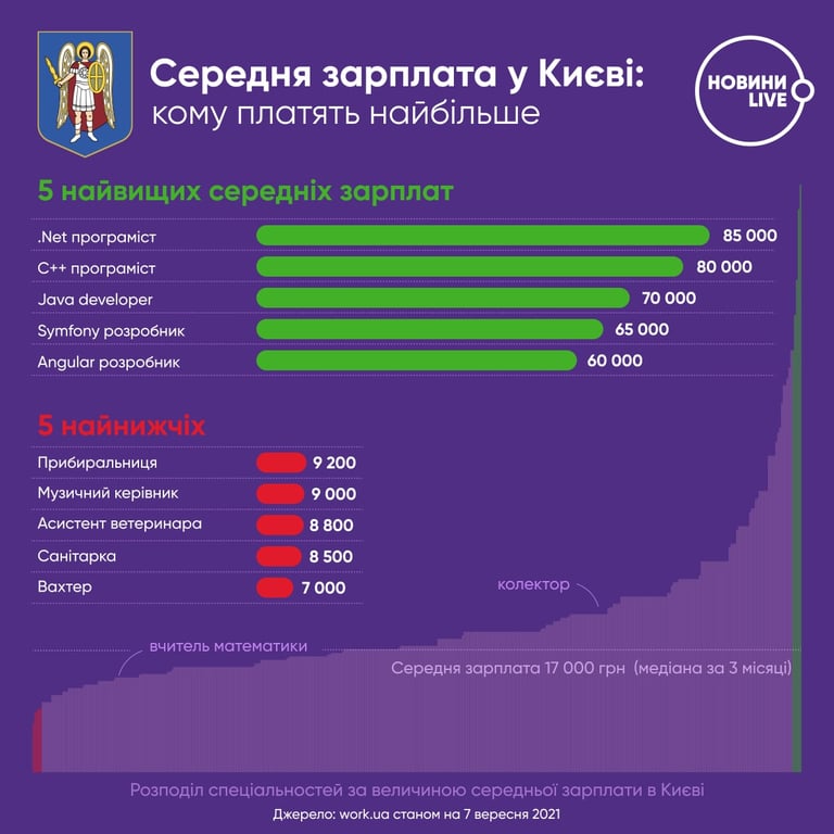 Зарплати в Україні