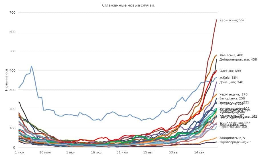 Динамика роста коронавируса в Харьковской области