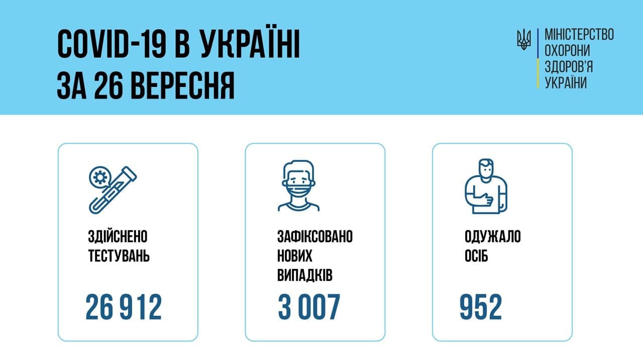 Коронавирус в Украине - данные за 26 сентября