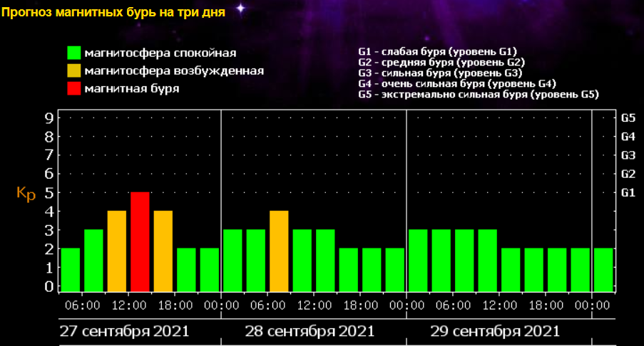 Магнітна буря 27 вересня