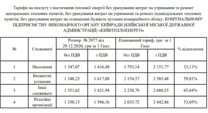 Тарифи на тепло і гарячу воду