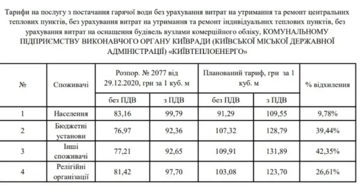 Тарифи на тепло і гарячу воду