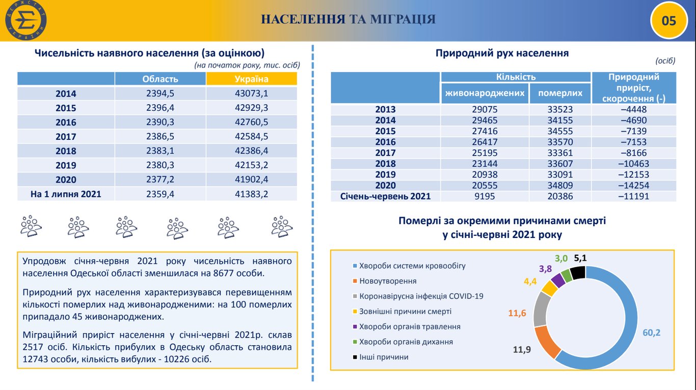 COVID-19, Одещина