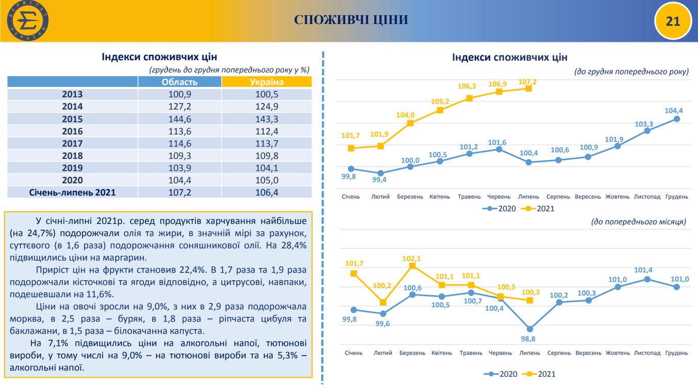 Цены, Одесская область