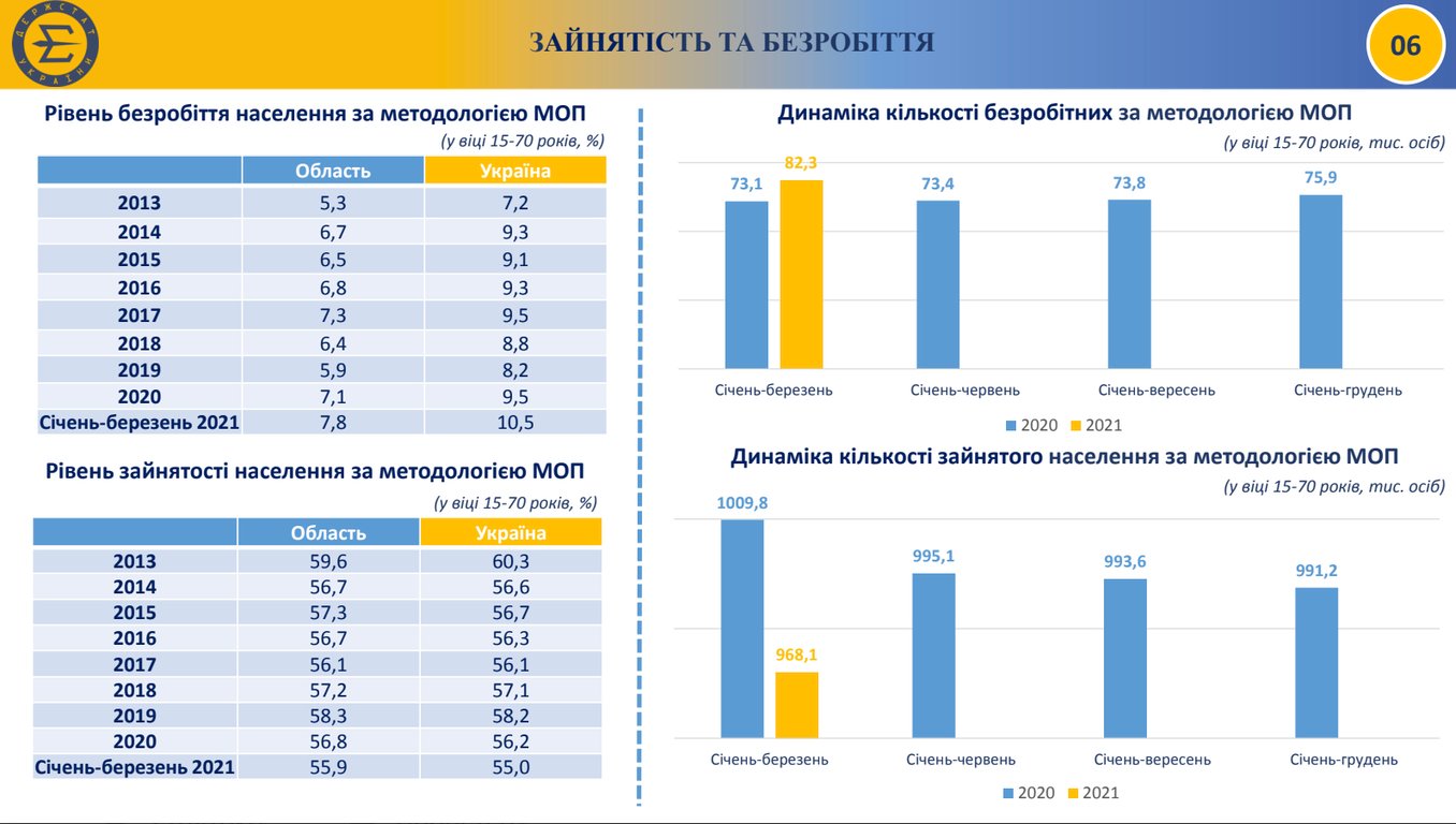 Безробіття, заробітна плата, Одещина