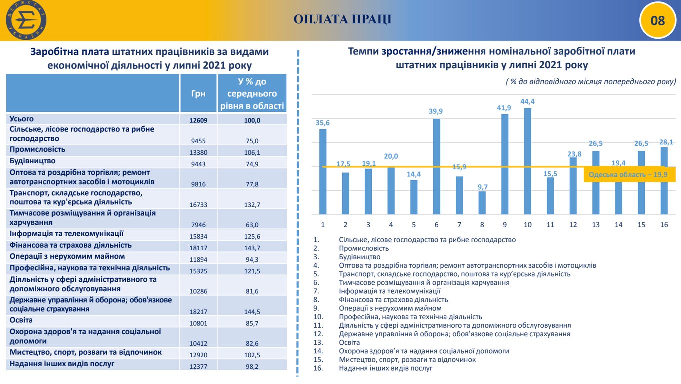 Безробіття, заробітна плата, Одещина