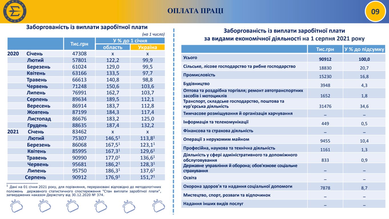 Безробіття, заробітна плата, Одещина