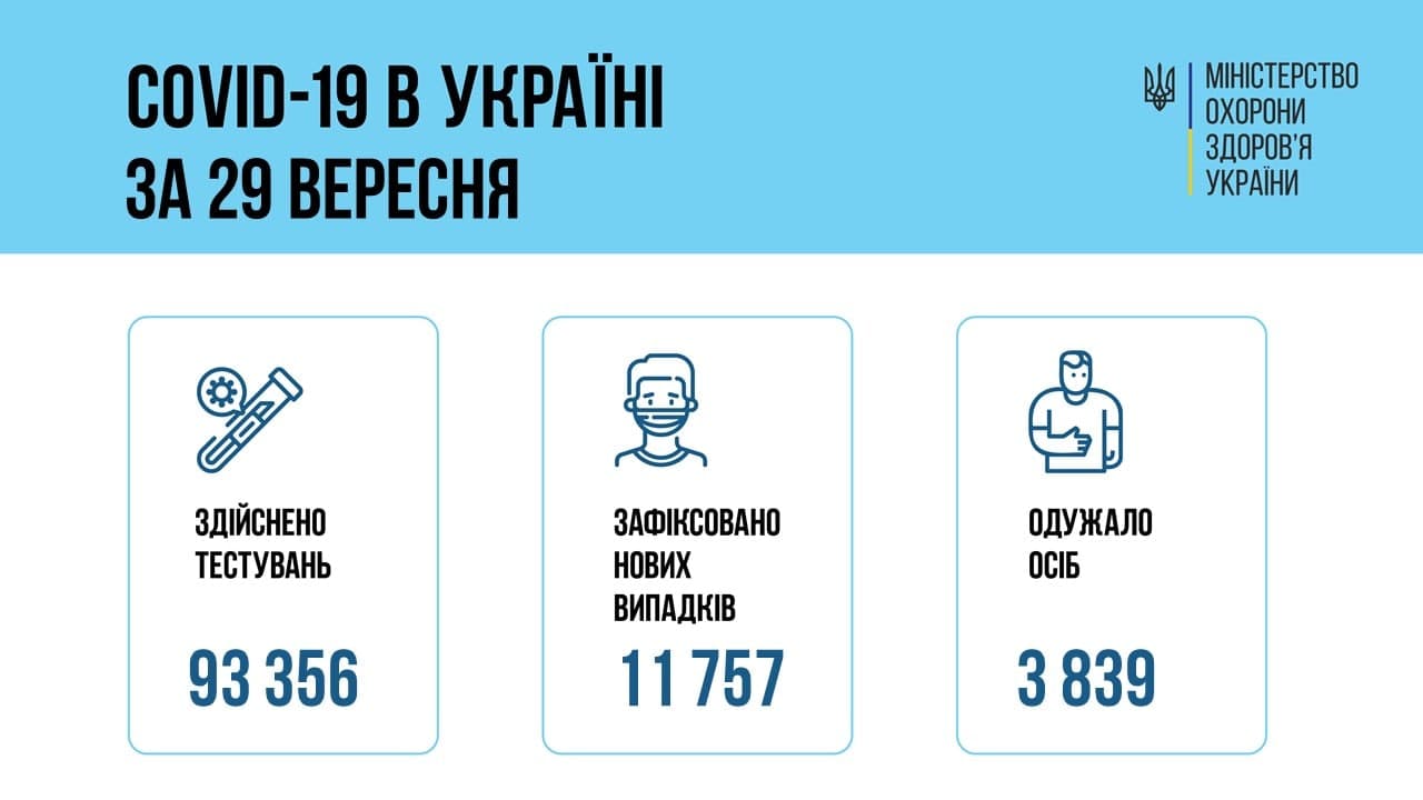 Коронавирус в Украине - данные за 29 сентября