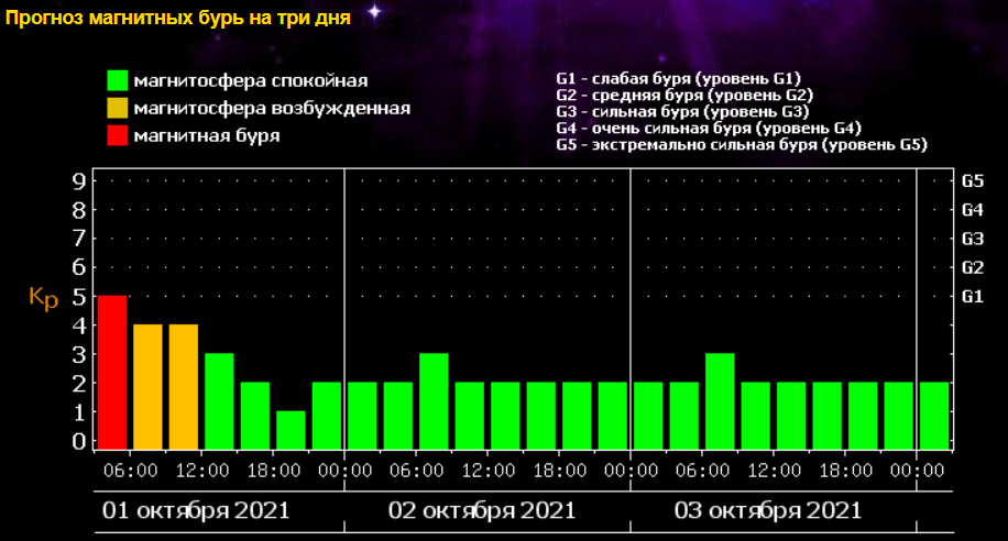 Магнитные бури 1 октября