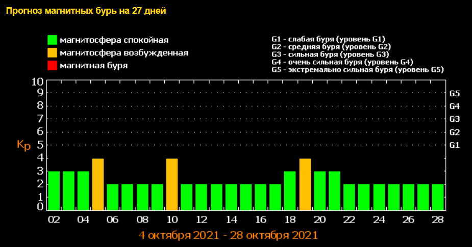 Магнитные бури в октябре 2021