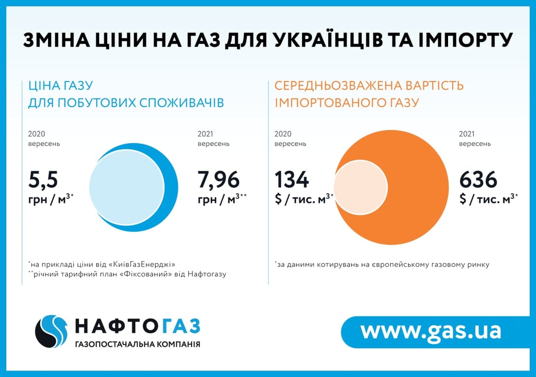 Тариф на газ ПОН в жовтні