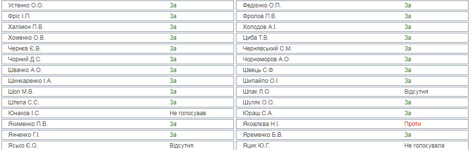 Верховна Рада - голосування за відсторонення Разумкова