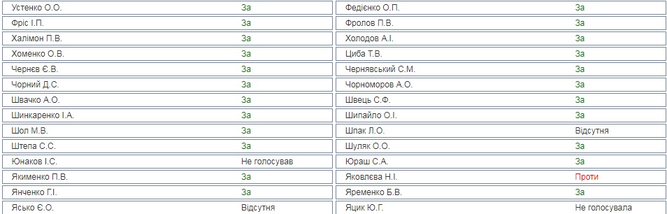 Верховна Рада - голосування за відсторонення Разумкова