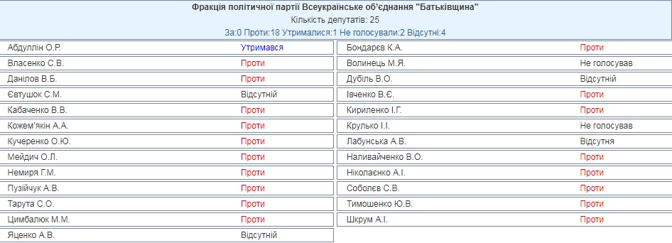 Верховна Рада - голосування за відсторонення Разумкова