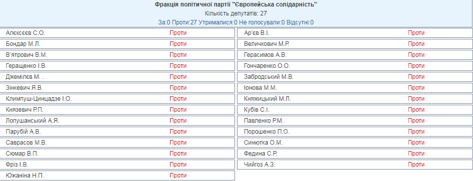 Верховна Рада - голосування за відсторонення Разумкова