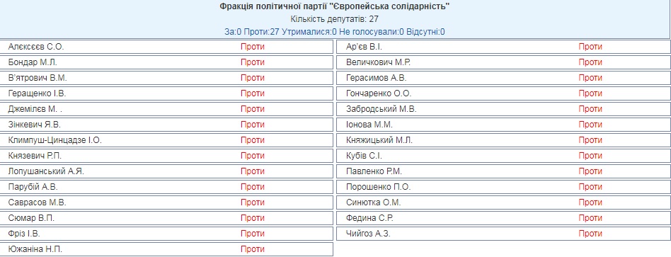 Верховна Рада - голосування за відсторонення Разумкова