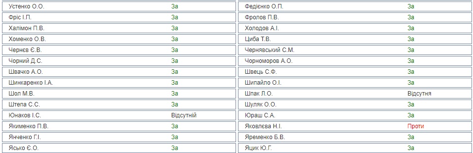 Голосування за відставку Разумкова