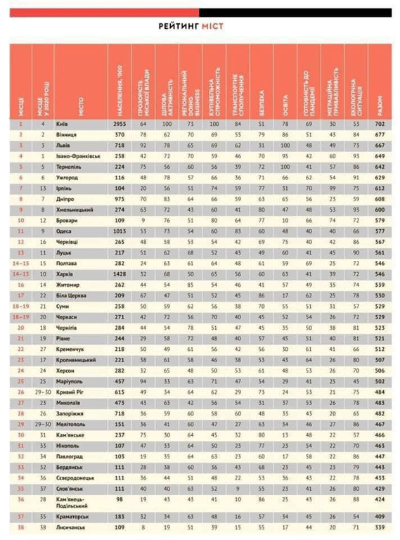 Одеса вибула з ТОП-10 міст України