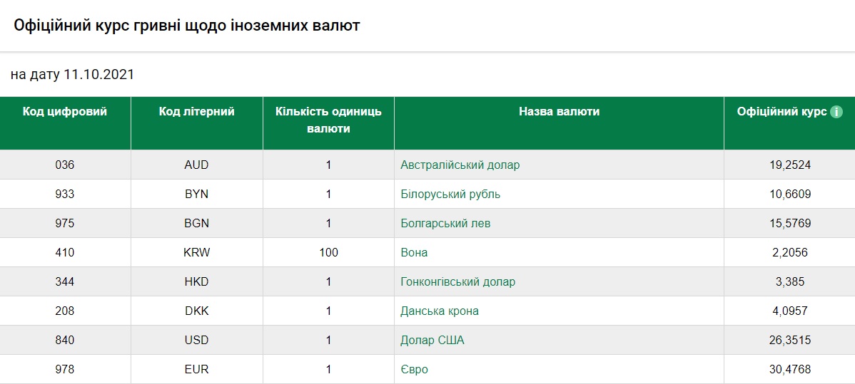 Курс валют