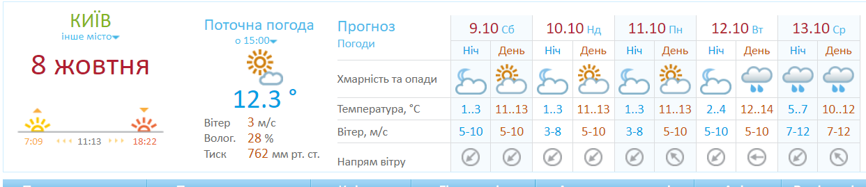 Погода в Києві