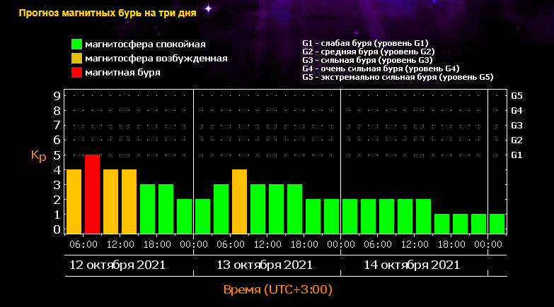 магнітні бурі