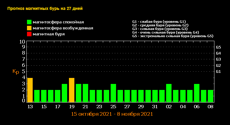 магнітні бурі