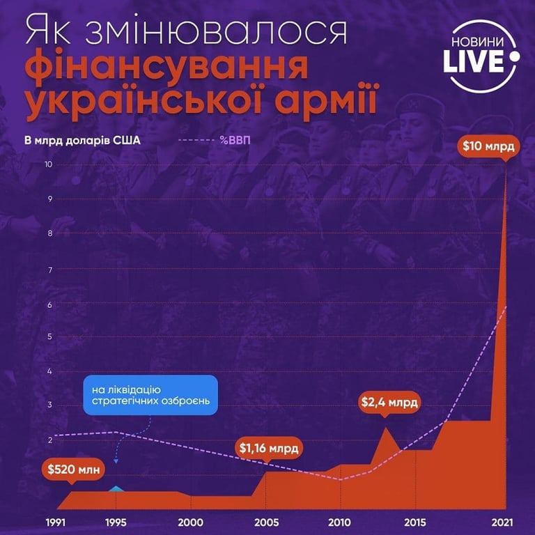 Фінансування армії