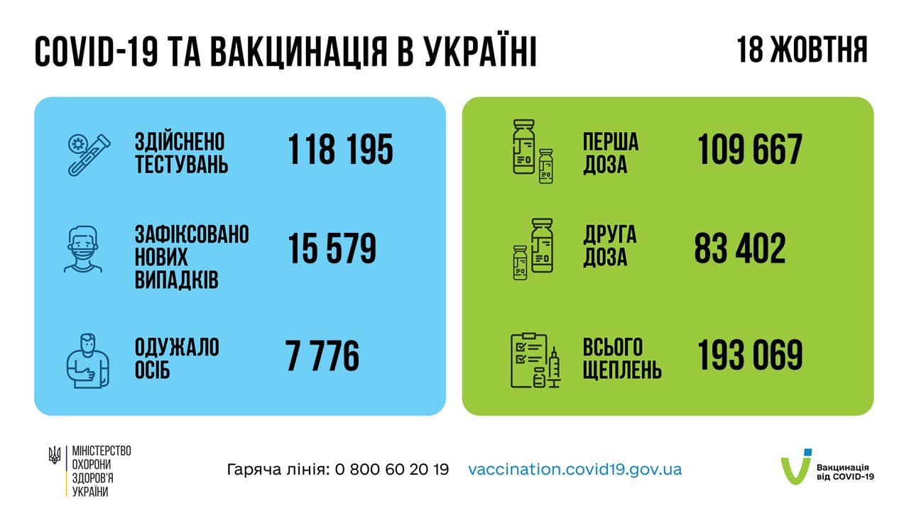 Коронавирус в Украине - 18 октября побит рекорд смертей