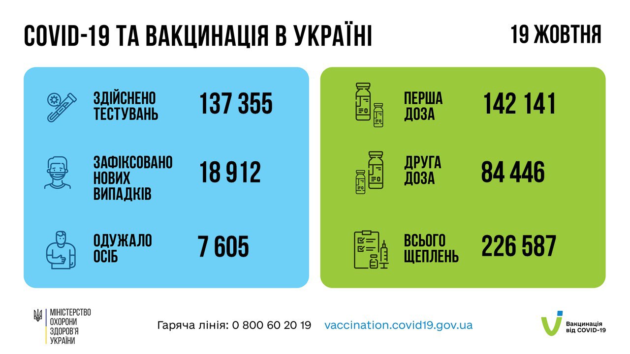 Коронавирус в Украине - 19 октября обнаружили почти 19 тысяч новых больных