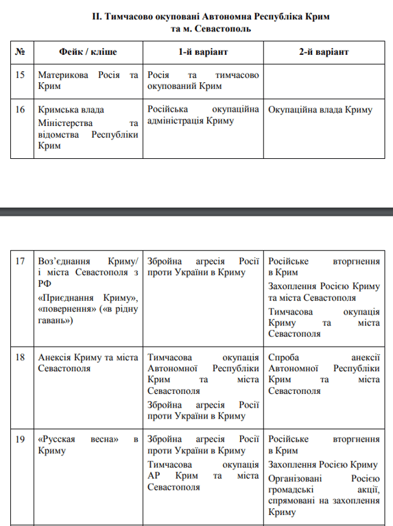 Правильні терміни щодо РФ і окупації