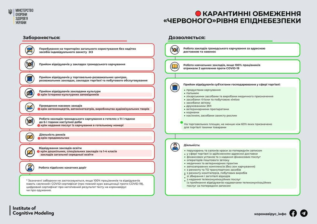 Червона зона карантину в Україні - що заборонено