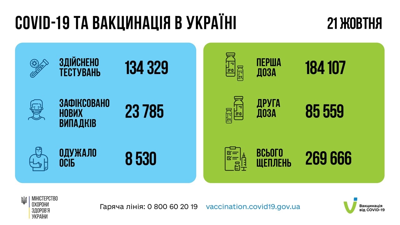 Коронавирус в Украине - статистика за 21 октября