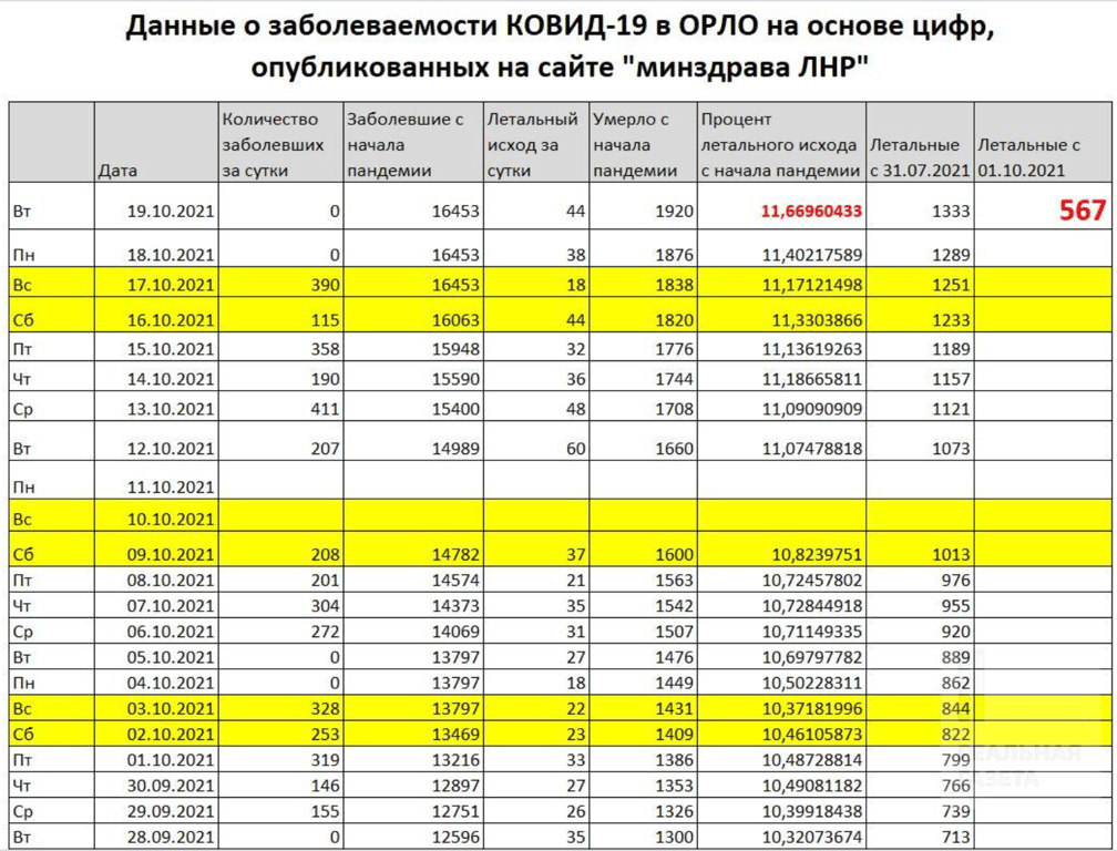 смертность от коронавируса в ОРДЛО