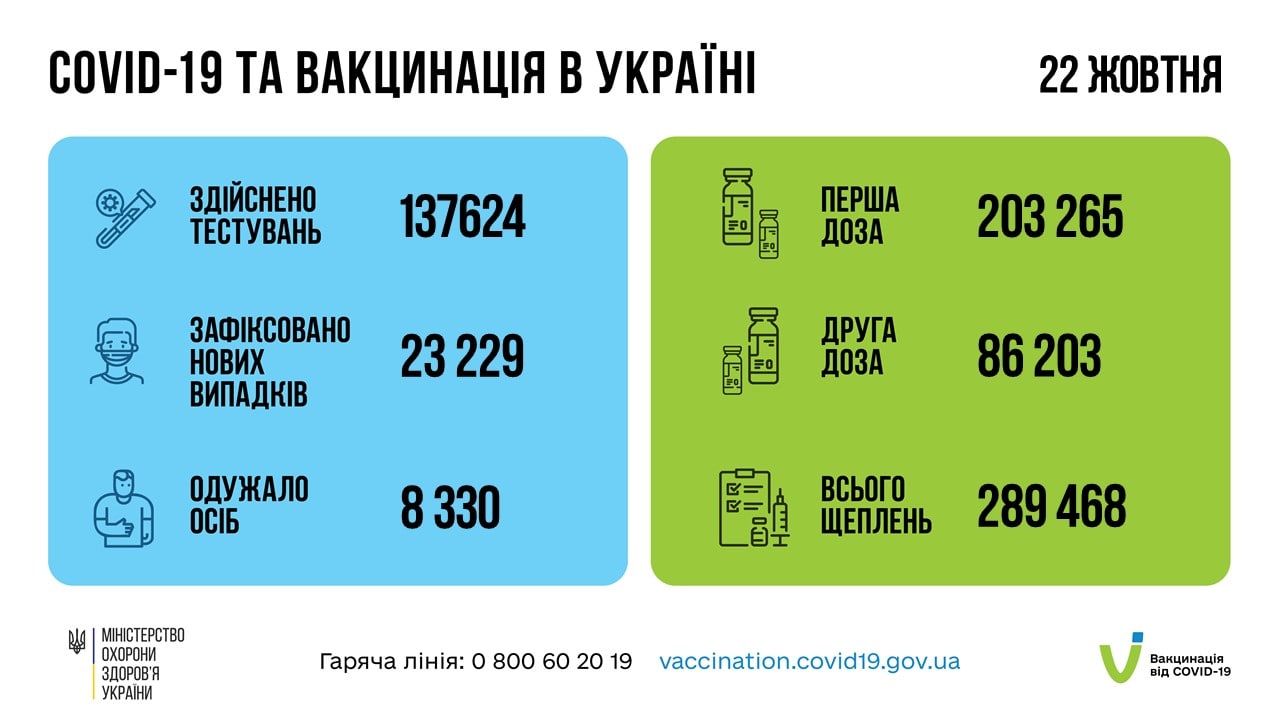 Коронавирус в Украине - статистика за 22 октября
