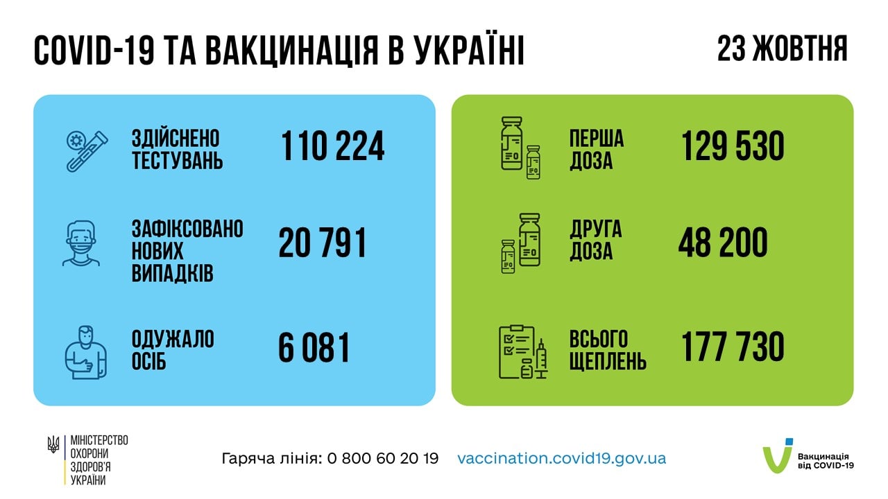 Коронавирус в Украине - данные по COVID-19 за 23 октября