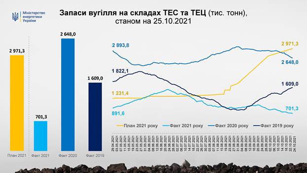 Запаси вугілля на ТЕС