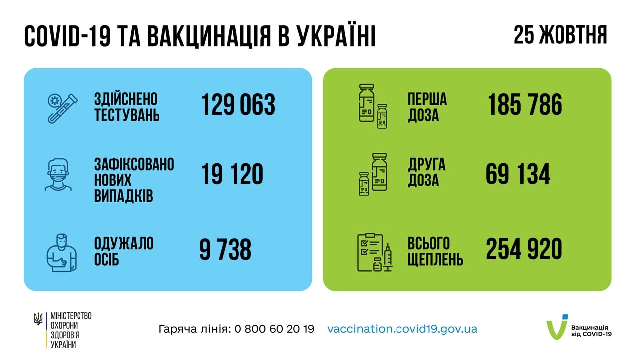 Коронавирус в Украине – новые больные по состоянию на 26 октября