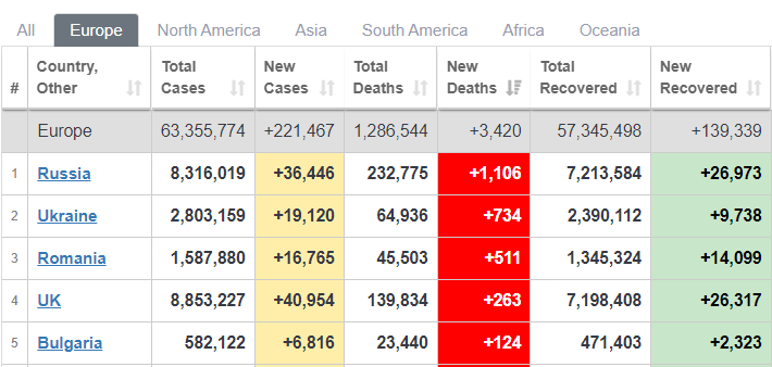 Смертность от коронавируса в Европе – Украина на втором месте