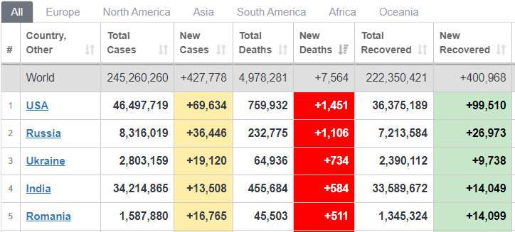 Смертность от коронавируса в мире – Украина на втором месте