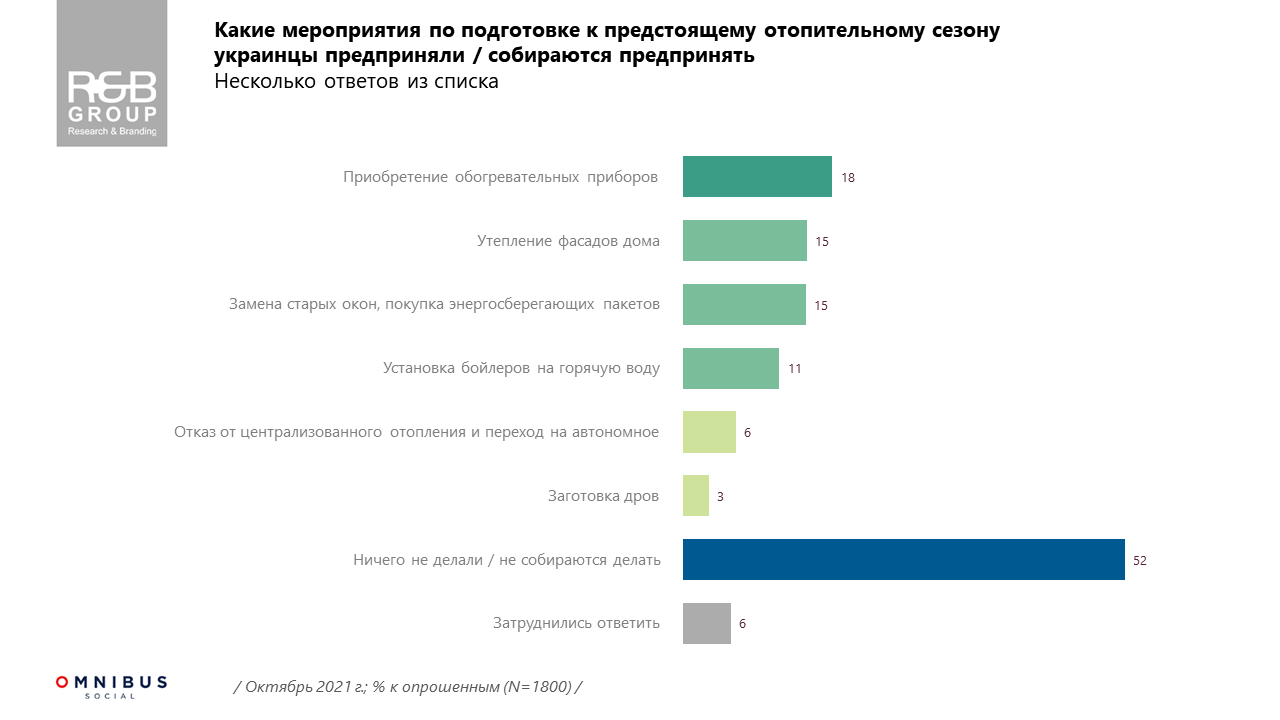 опитування по опалювальному сезону