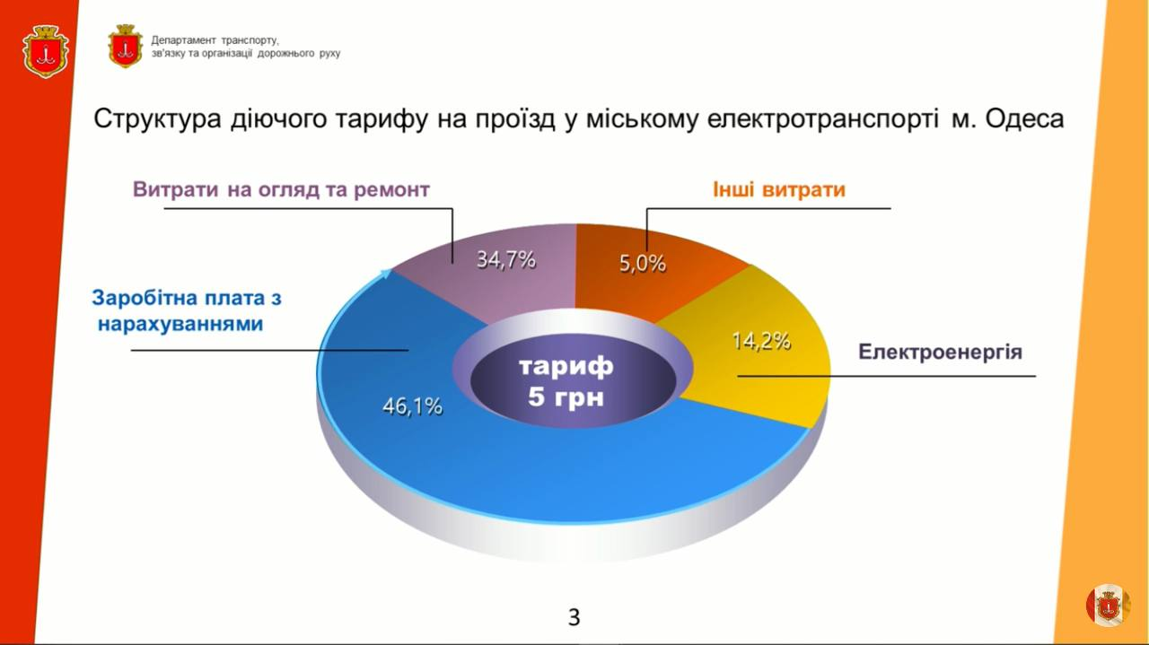 В Одессе повысят стоимость электротранспорта до 8 гривен
