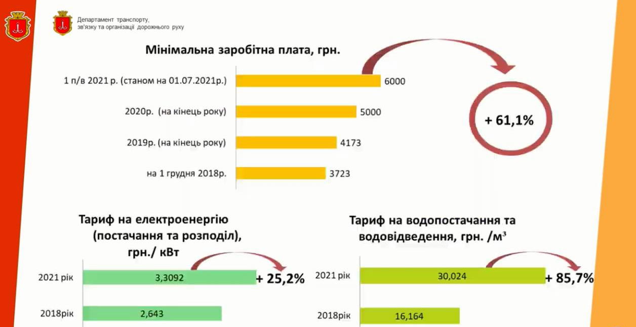 В Одесі підвищать вартість електротранспорту до 8 гривень