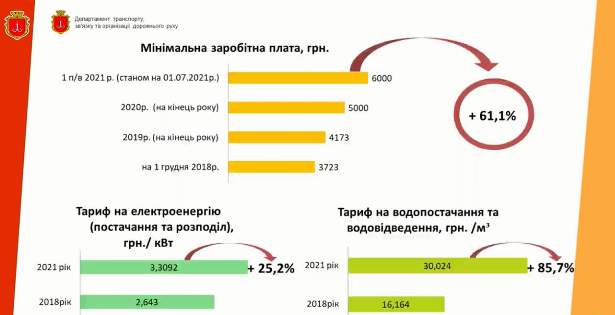 В Одессе повысят стоимость электротранспорта до 8 гривен